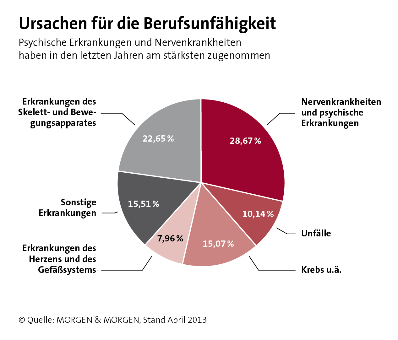 Berufsunfaehigkeit_Ursache